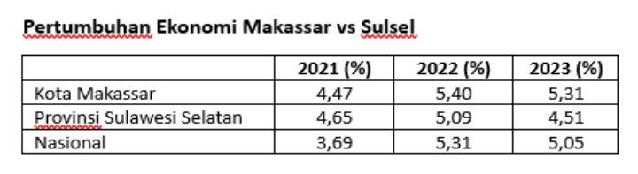 Perbandingan Pertumbuhan Ekonomi Makassar dan Sulsel