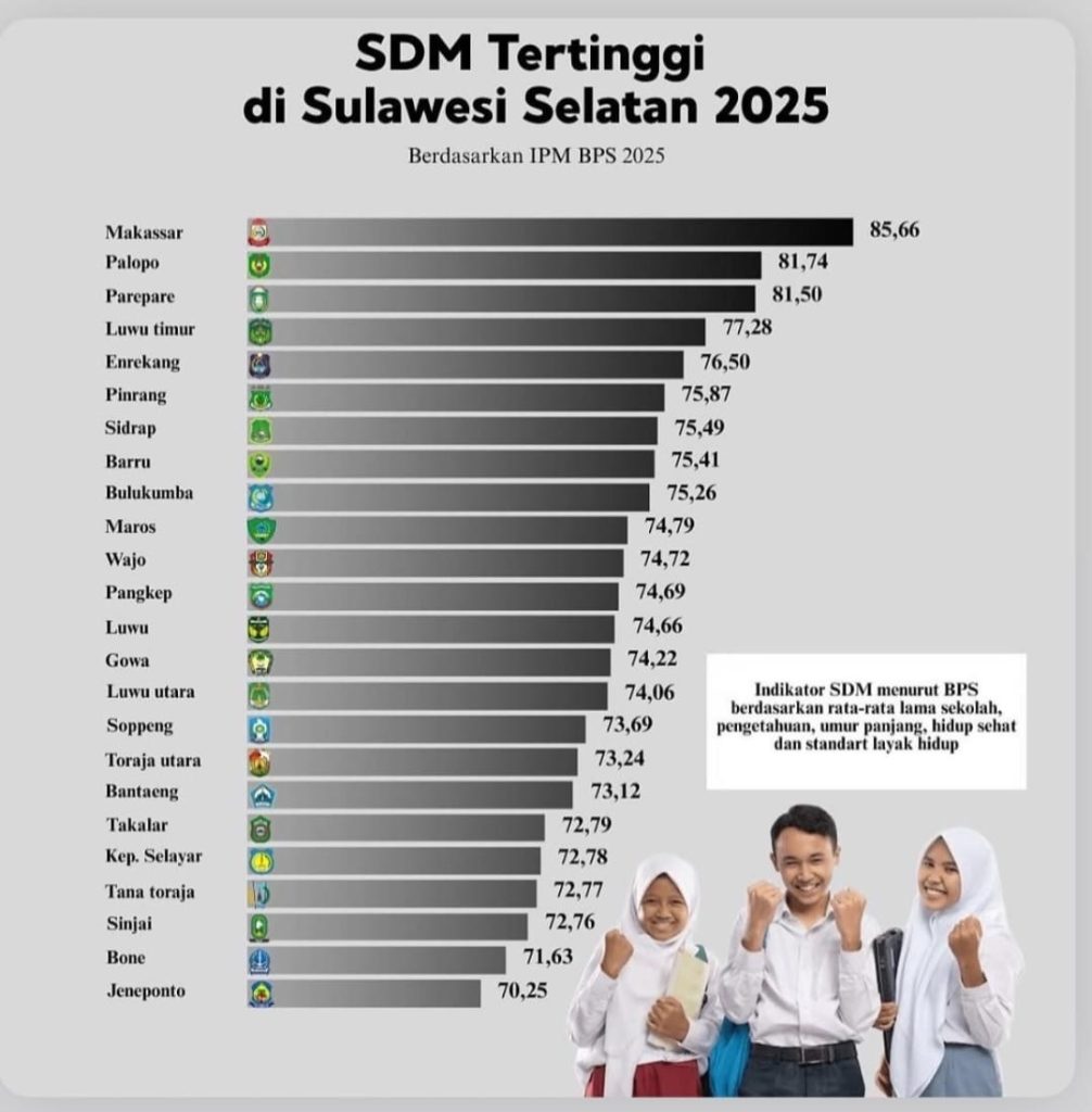 IPM Makassar 2025 Tertinggi di Sulsel